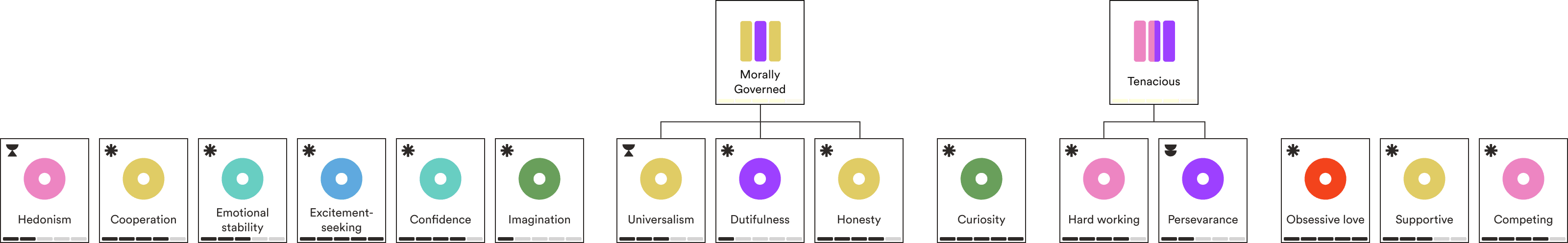 List of Dimensional traits.